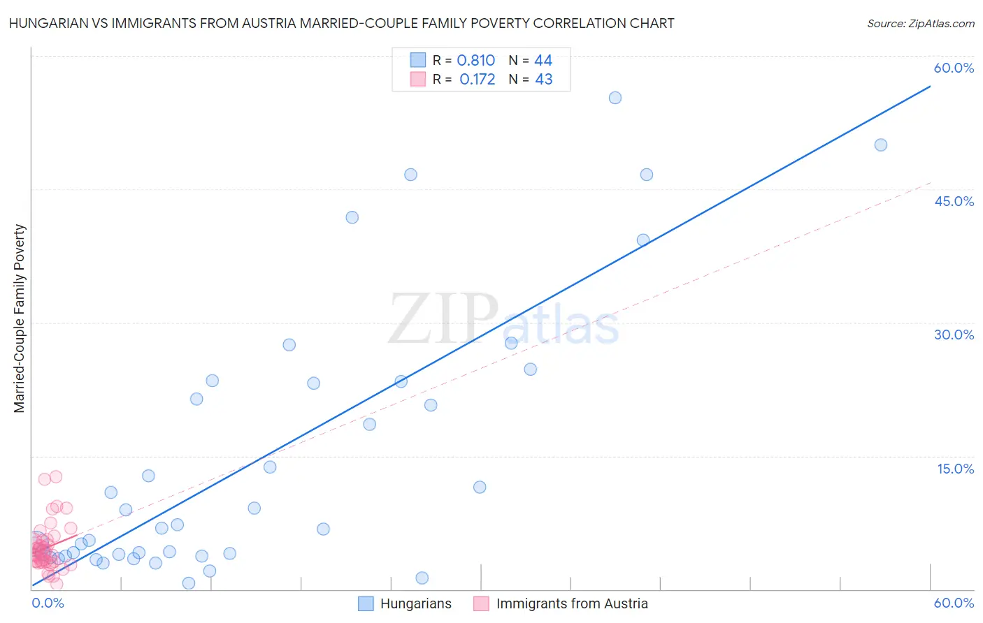 Hungarian vs Immigrants from Austria Married-Couple Family Poverty