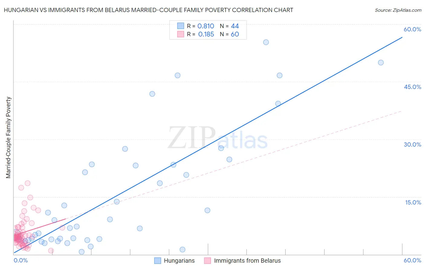 Hungarian vs Immigrants from Belarus Married-Couple Family Poverty
