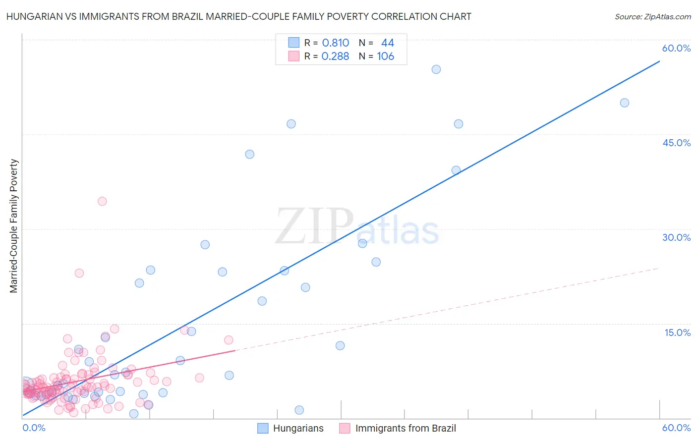 Hungarian vs Immigrants from Brazil Married-Couple Family Poverty