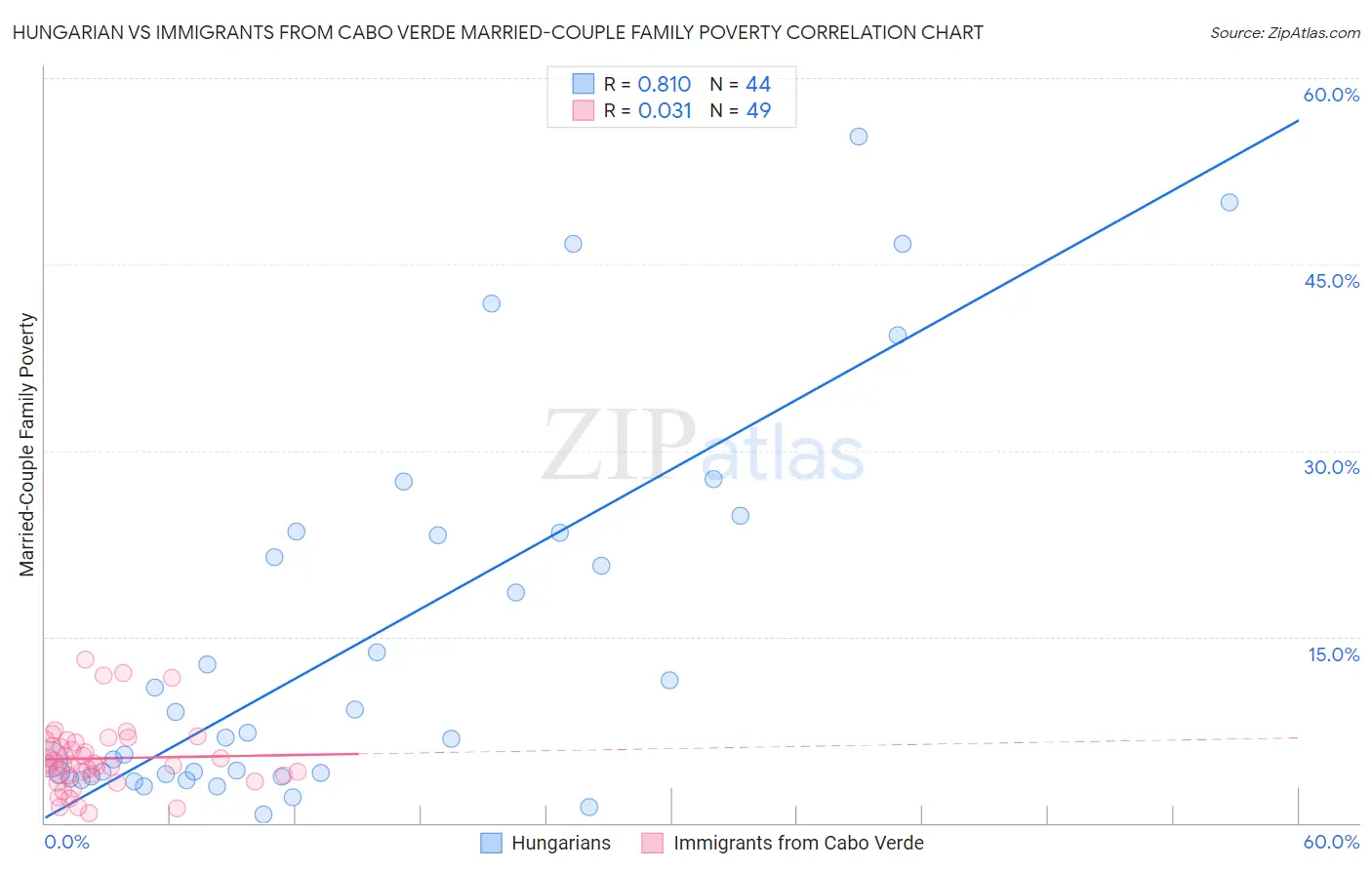 Hungarian vs Immigrants from Cabo Verde Married-Couple Family Poverty