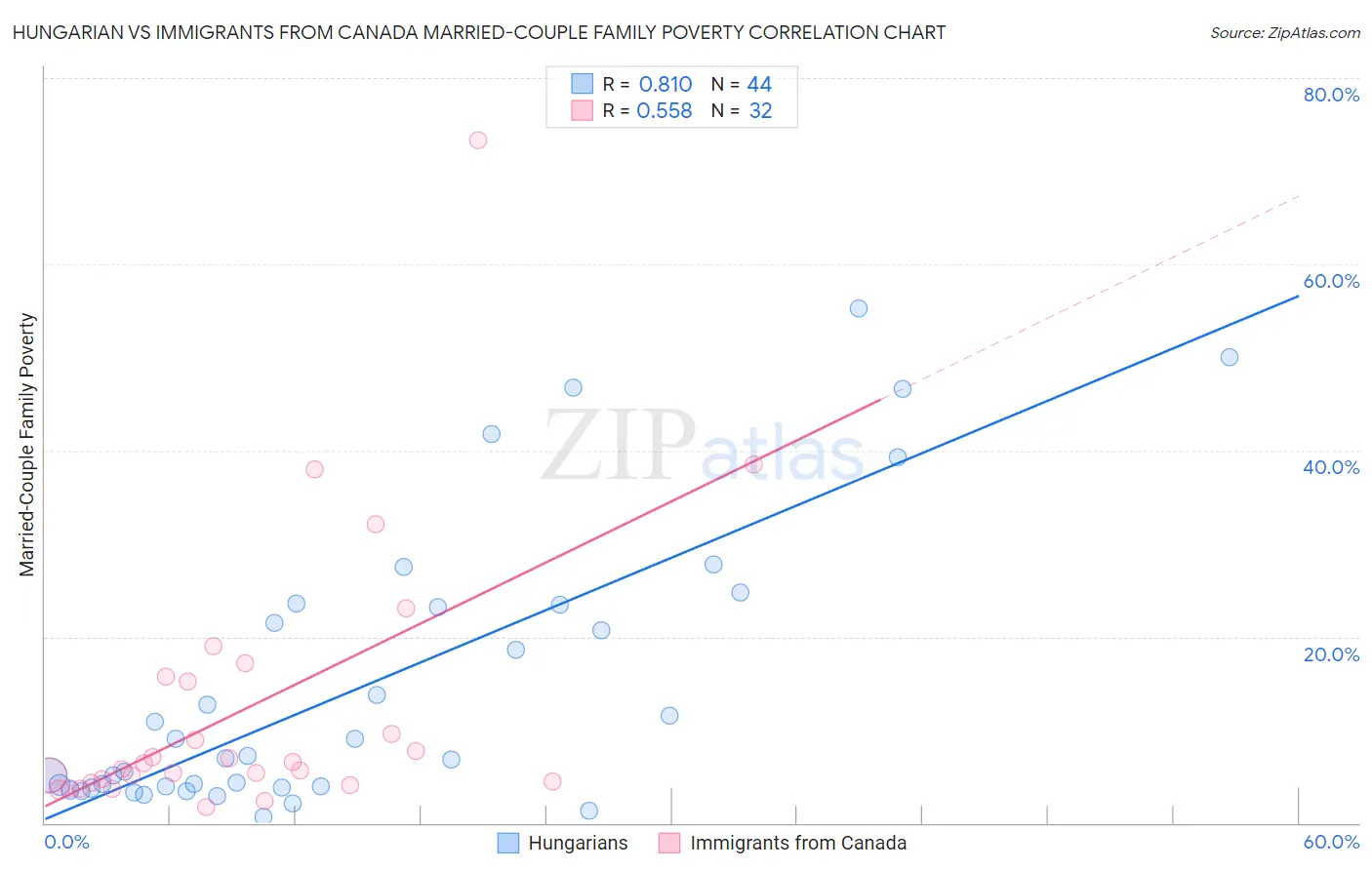 Hungarian vs Immigrants from Canada Married-Couple Family Poverty