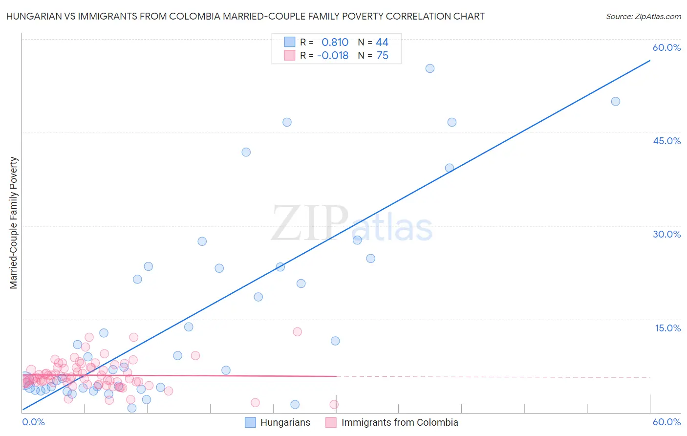 Hungarian vs Immigrants from Colombia Married-Couple Family Poverty
