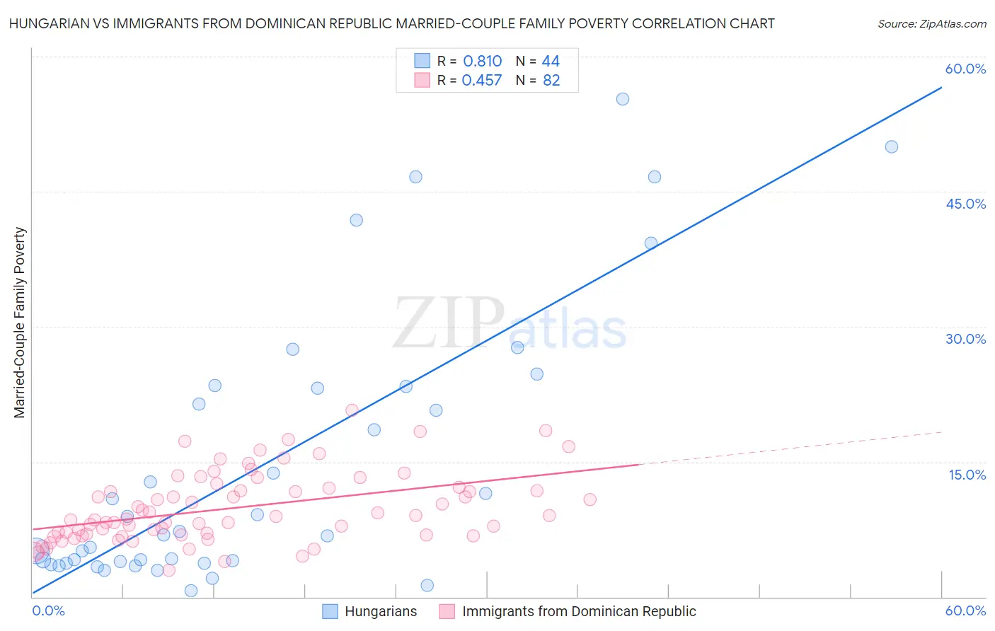 Hungarian vs Immigrants from Dominican Republic Married-Couple Family Poverty