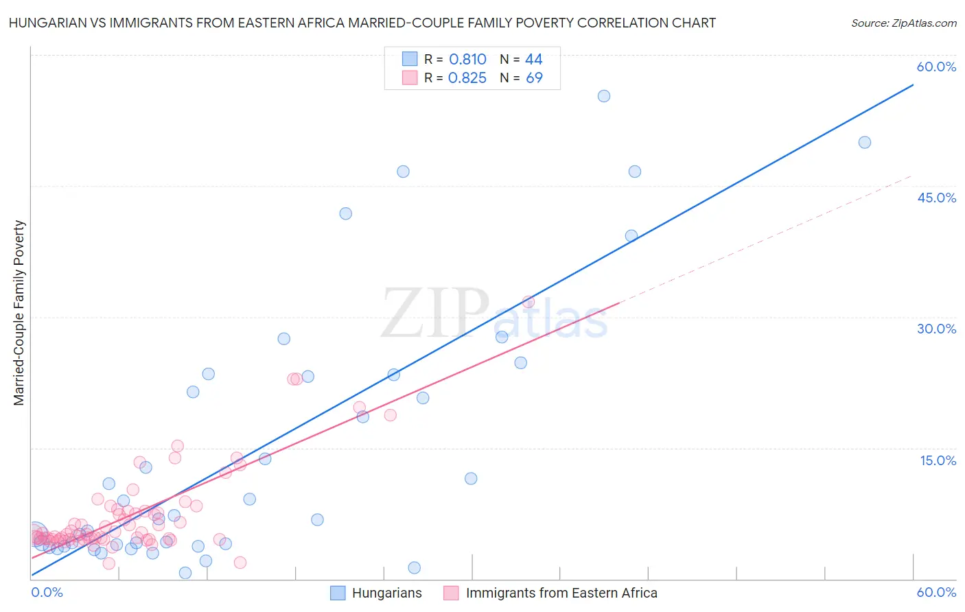 Hungarian vs Immigrants from Eastern Africa Married-Couple Family Poverty