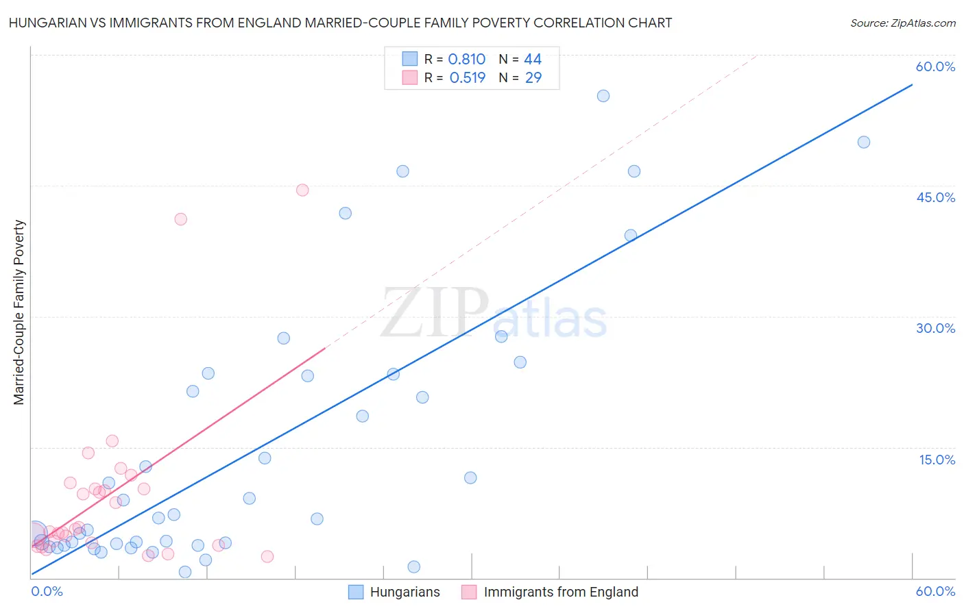 Hungarian vs Immigrants from England Married-Couple Family Poverty