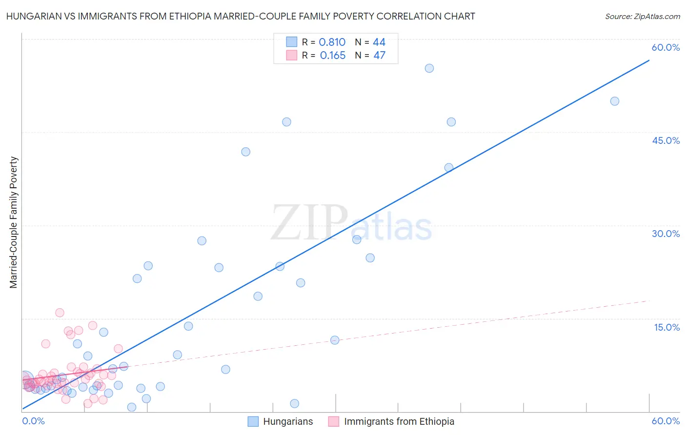 Hungarian vs Immigrants from Ethiopia Married-Couple Family Poverty
