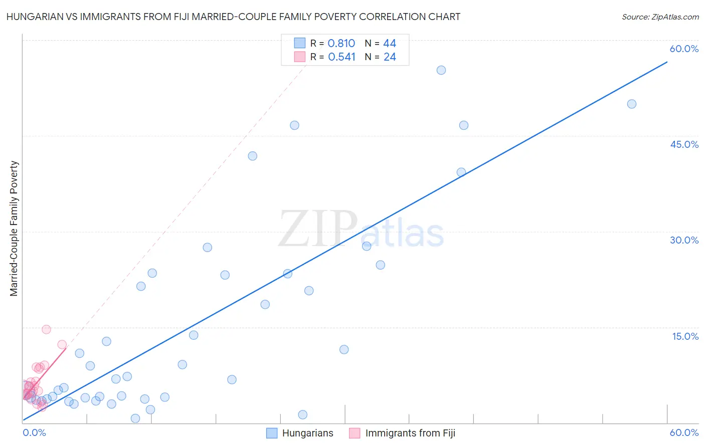 Hungarian vs Immigrants from Fiji Married-Couple Family Poverty