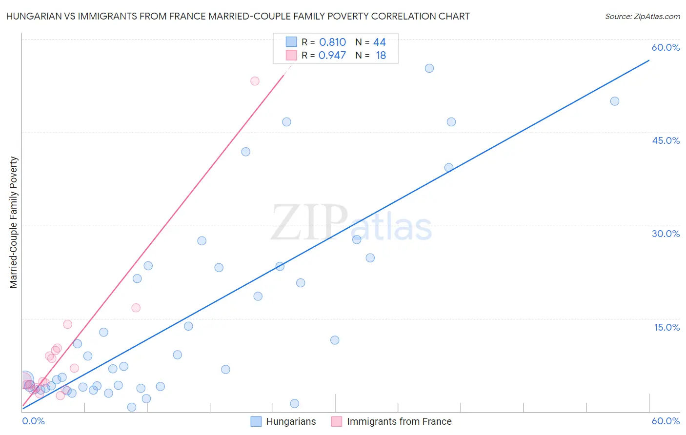 Hungarian vs Immigrants from France Married-Couple Family Poverty