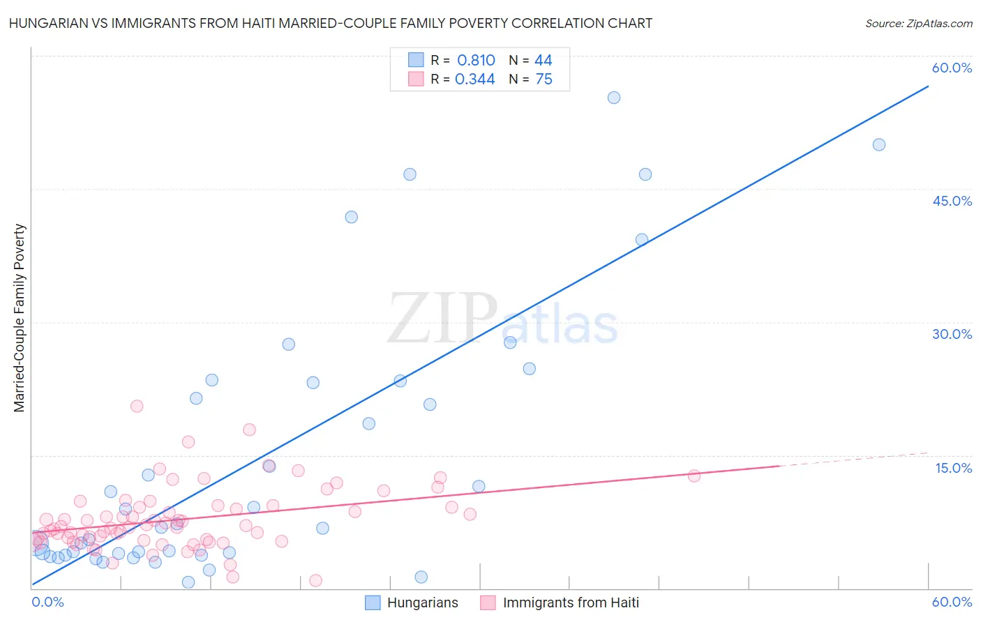 Hungarian vs Immigrants from Haiti Married-Couple Family Poverty