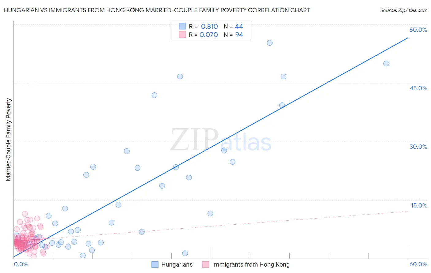 Hungarian vs Immigrants from Hong Kong Married-Couple Family Poverty