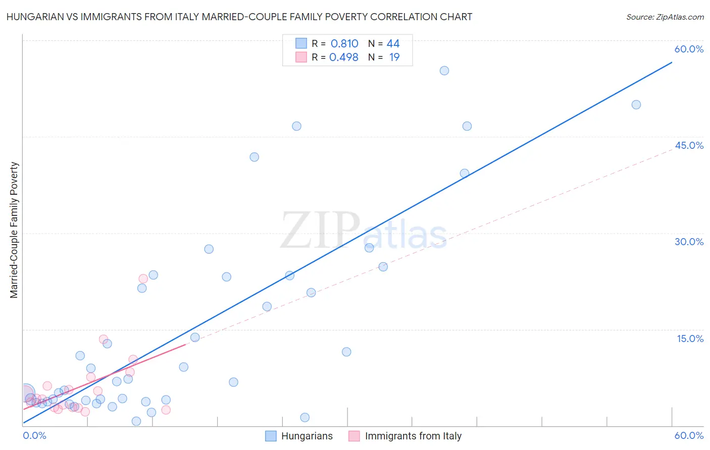 Hungarian vs Immigrants from Italy Married-Couple Family Poverty