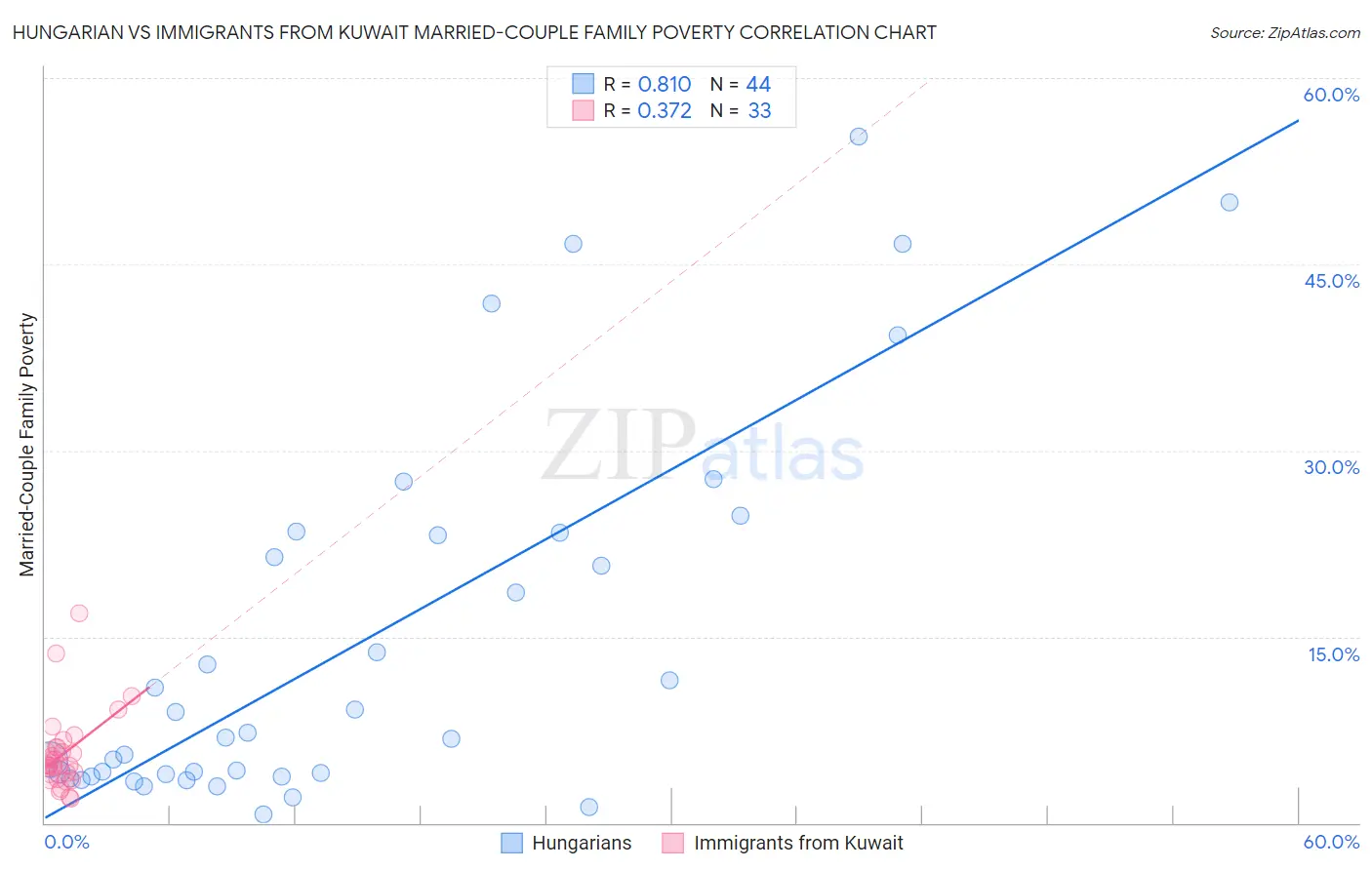 Hungarian vs Immigrants from Kuwait Married-Couple Family Poverty