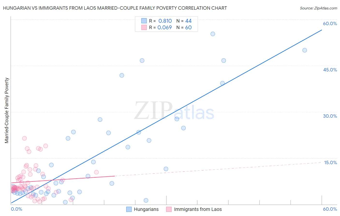 Hungarian vs Immigrants from Laos Married-Couple Family Poverty