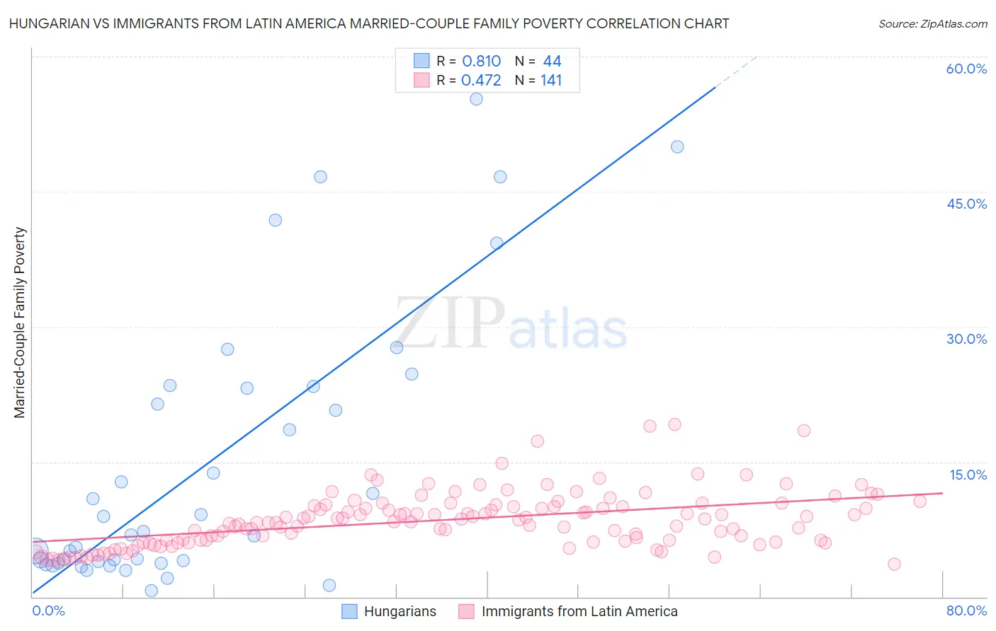 Hungarian vs Immigrants from Latin America Married-Couple Family Poverty