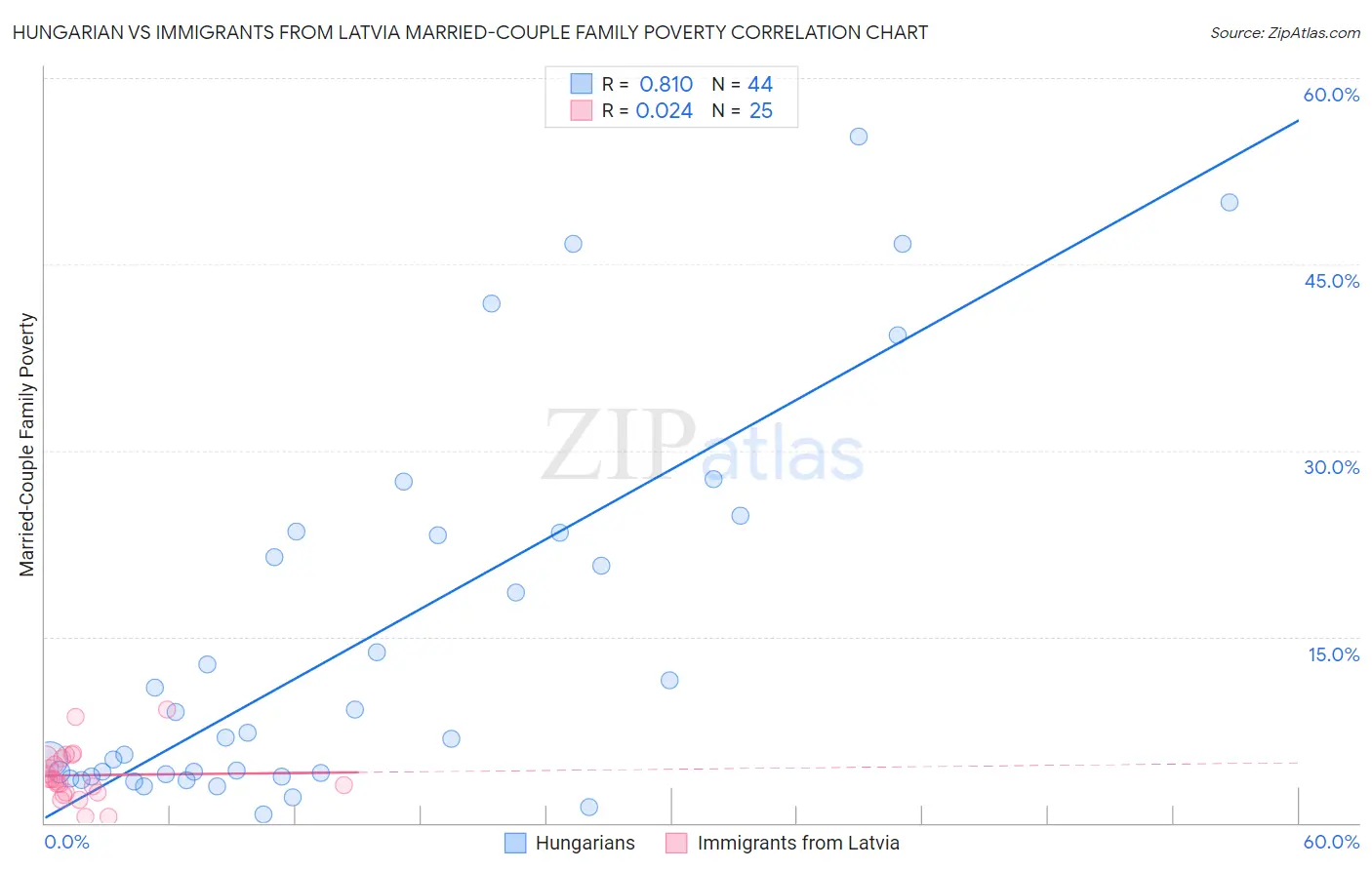Hungarian vs Immigrants from Latvia Married-Couple Family Poverty