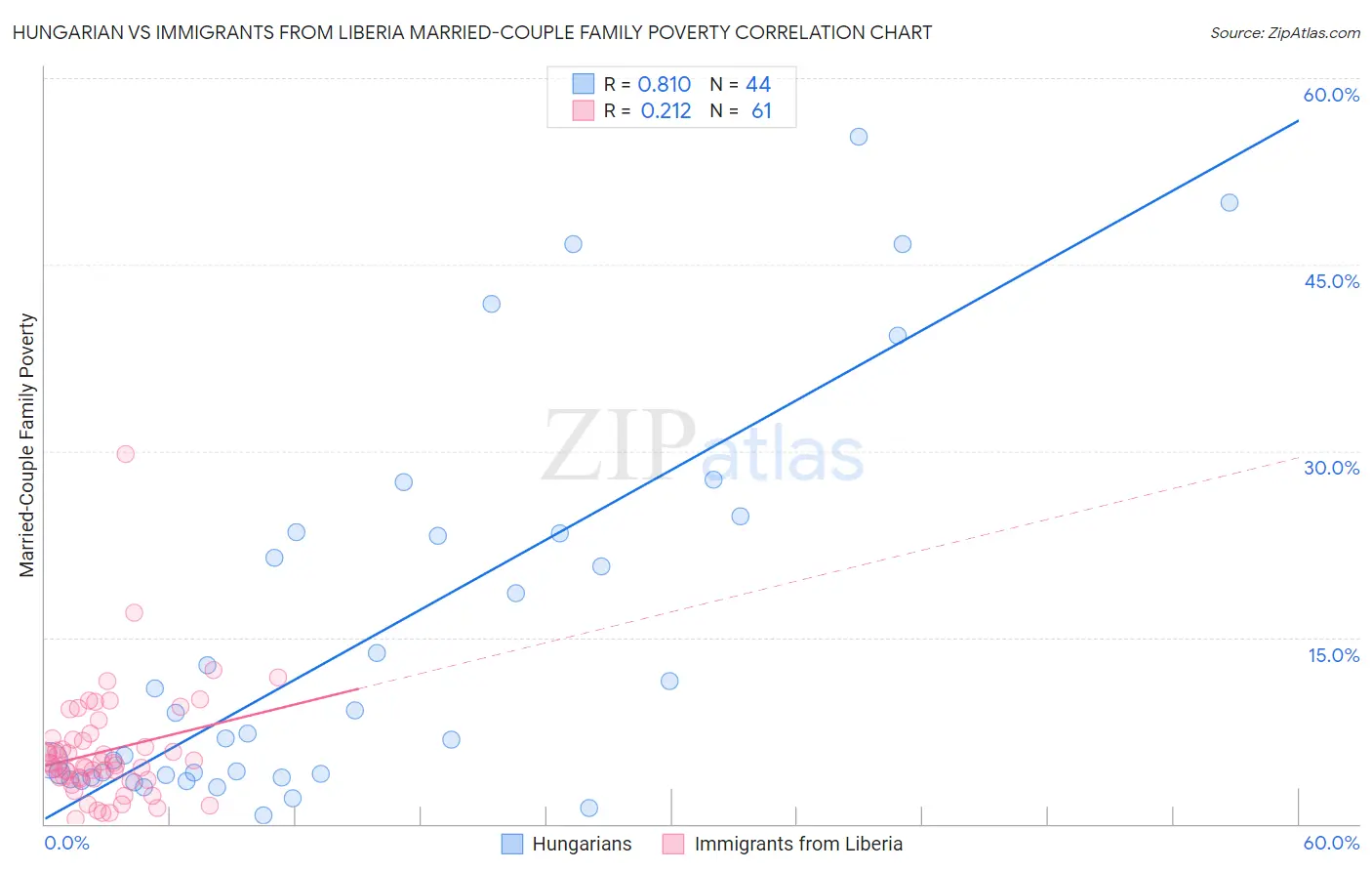 Hungarian vs Immigrants from Liberia Married-Couple Family Poverty