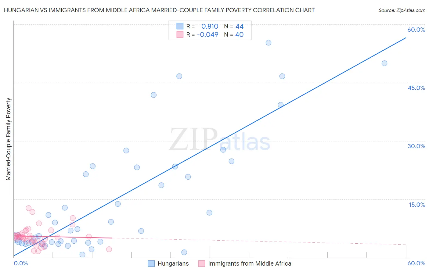 Hungarian vs Immigrants from Middle Africa Married-Couple Family Poverty