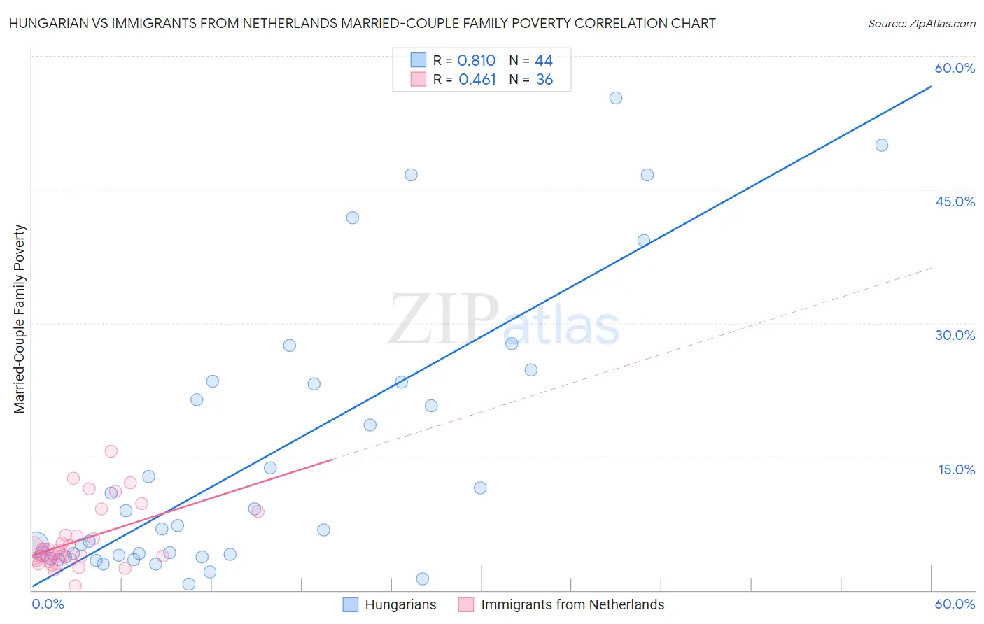 Hungarian vs Immigrants from Netherlands Married-Couple Family Poverty