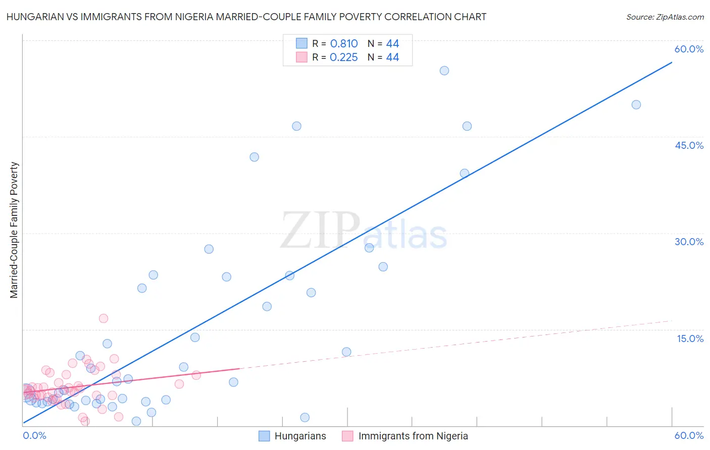 Hungarian vs Immigrants from Nigeria Married-Couple Family Poverty