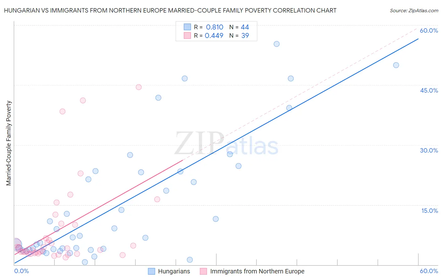 Hungarian vs Immigrants from Northern Europe Married-Couple Family Poverty