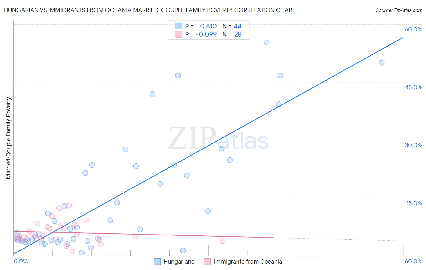 Hungarian vs Immigrants from Oceania Married-Couple Family Poverty