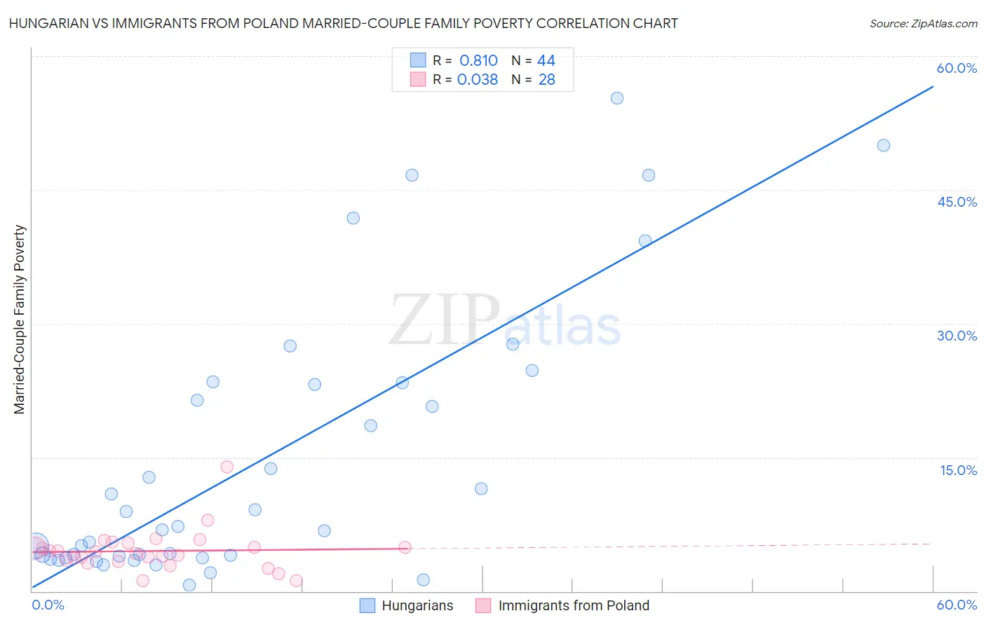 Hungarian vs Immigrants from Poland Married-Couple Family Poverty
