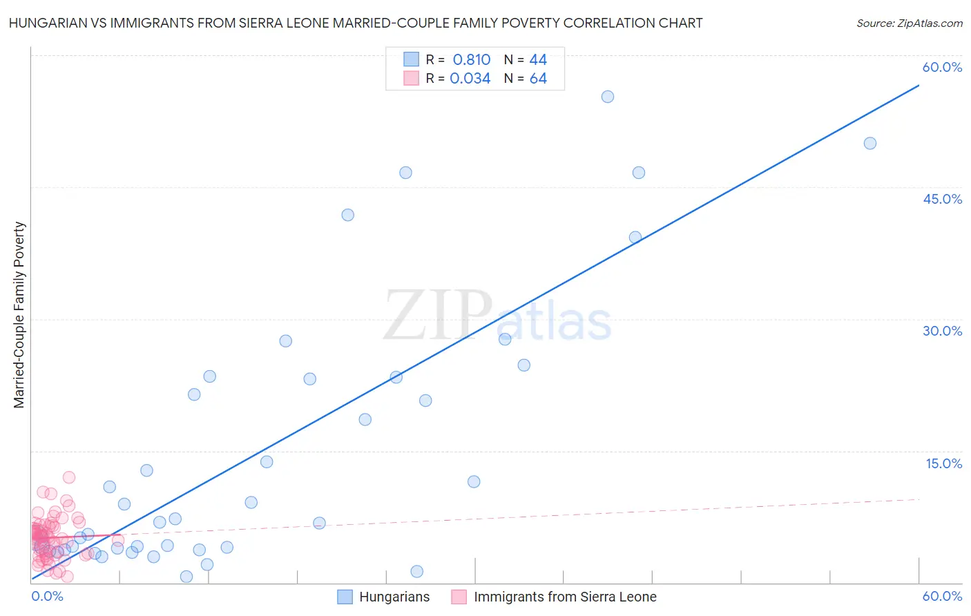 Hungarian vs Immigrants from Sierra Leone Married-Couple Family Poverty