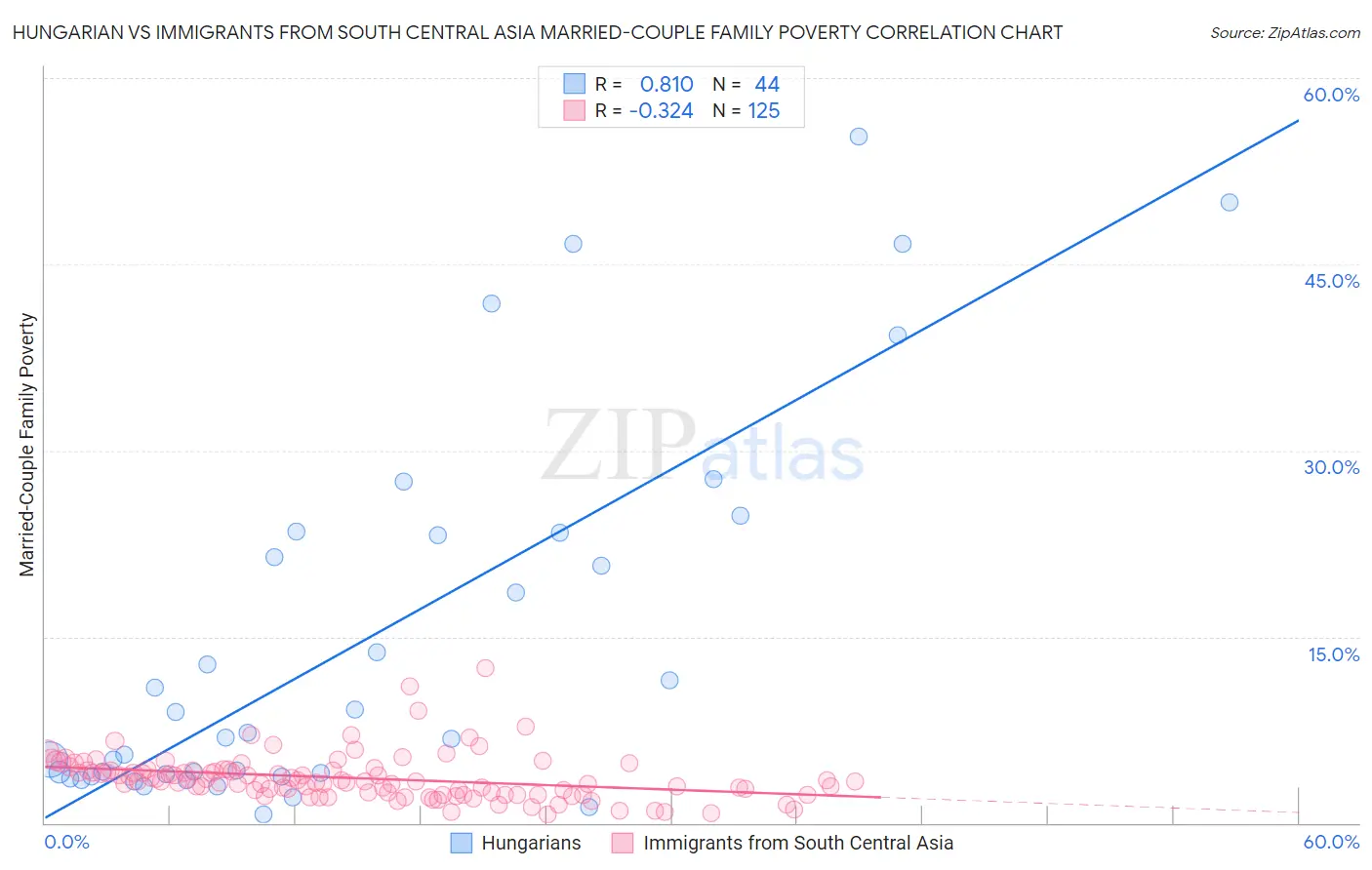 Hungarian vs Immigrants from South Central Asia Married-Couple Family Poverty