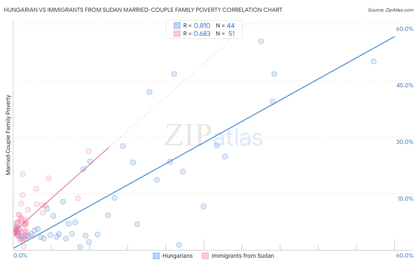 Hungarian vs Immigrants from Sudan Married-Couple Family Poverty
