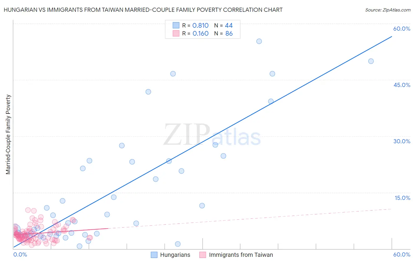 Hungarian vs Immigrants from Taiwan Married-Couple Family Poverty
