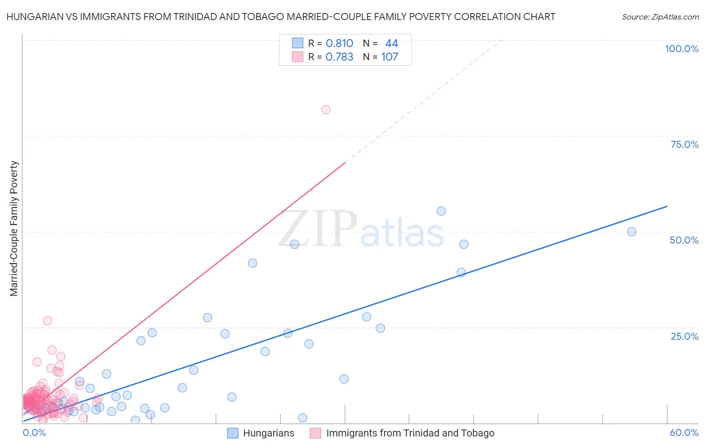 Hungarian vs Immigrants from Trinidad and Tobago Married-Couple Family Poverty