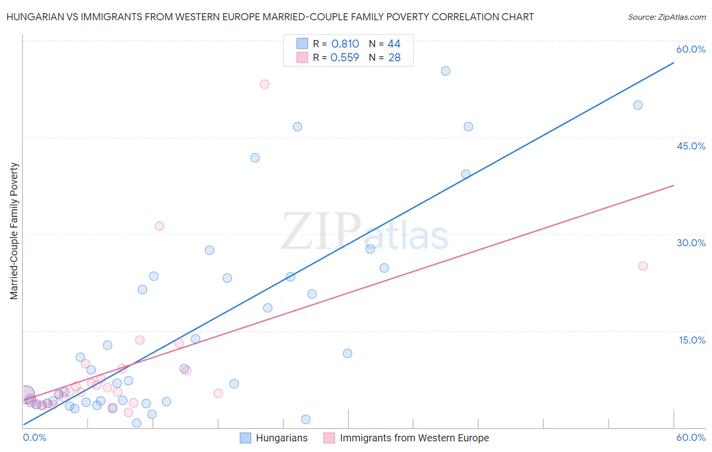 Hungarian vs Immigrants from Western Europe Married-Couple Family Poverty