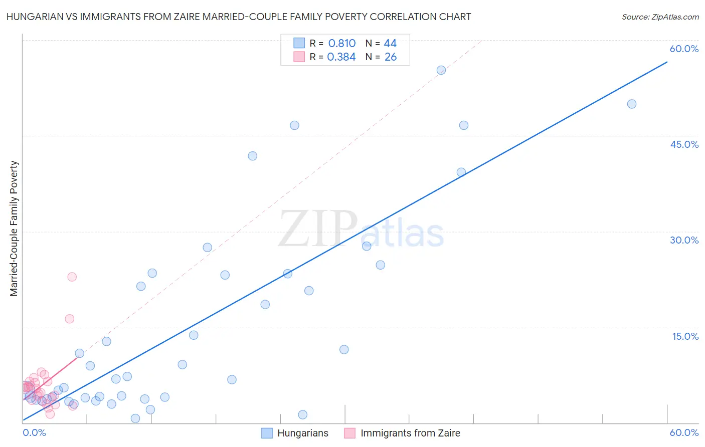 Hungarian vs Immigrants from Zaire Married-Couple Family Poverty
