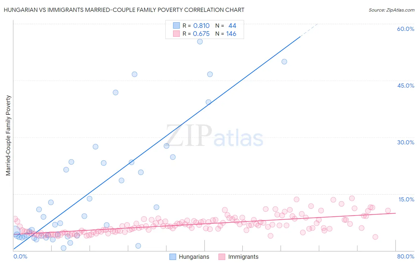Hungarian vs Immigrants Married-Couple Family Poverty