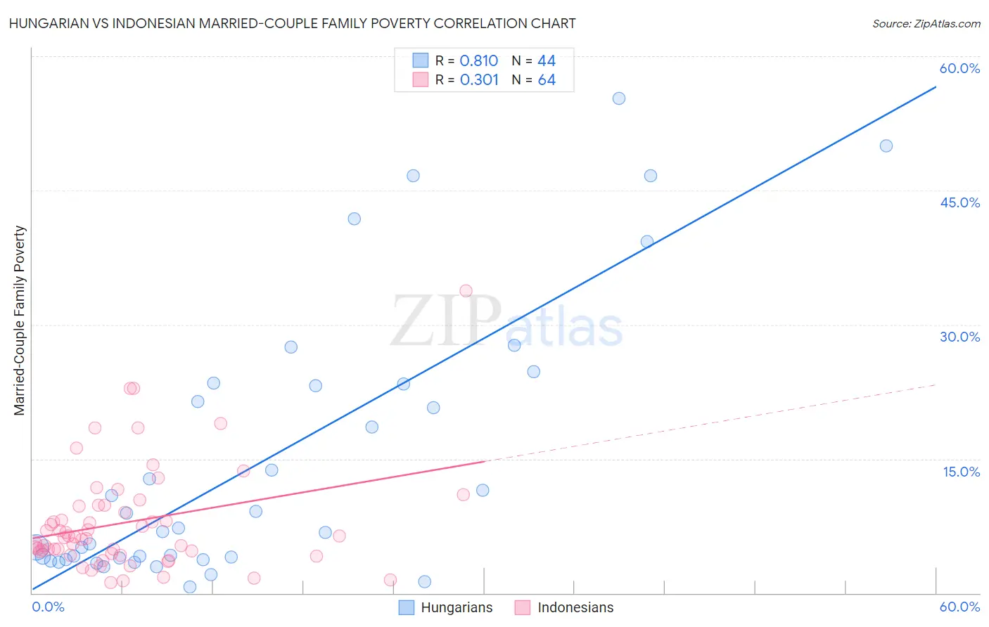 Hungarian vs Indonesian Married-Couple Family Poverty