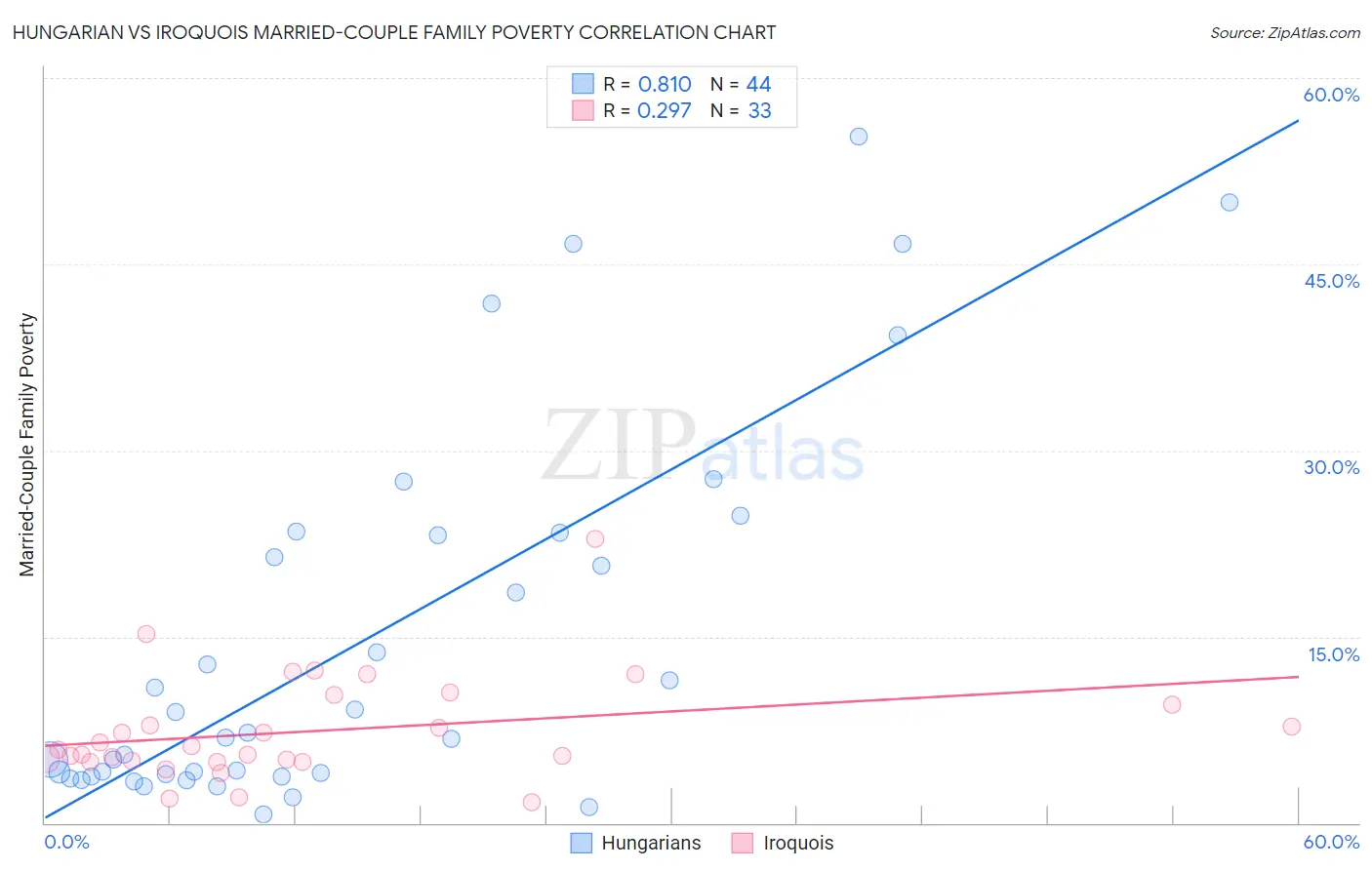 Hungarian vs Iroquois Married-Couple Family Poverty