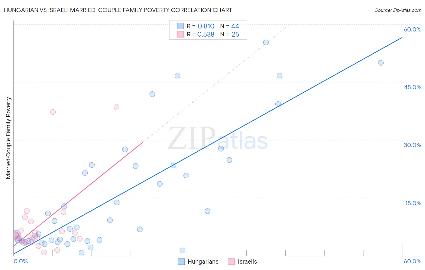 Hungarian vs Israeli Married-Couple Family Poverty