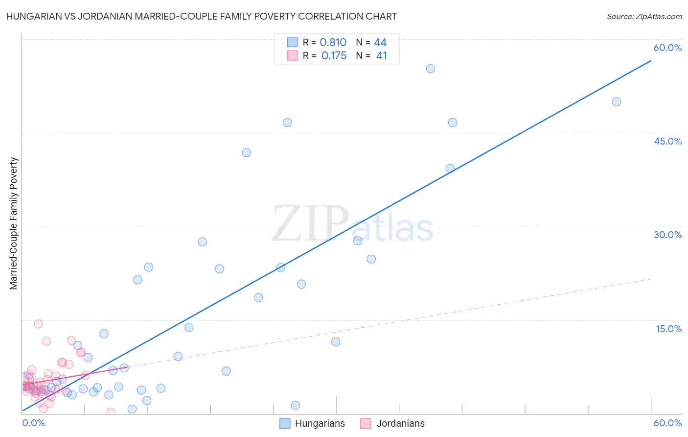 Hungarian vs Jordanian Married-Couple Family Poverty