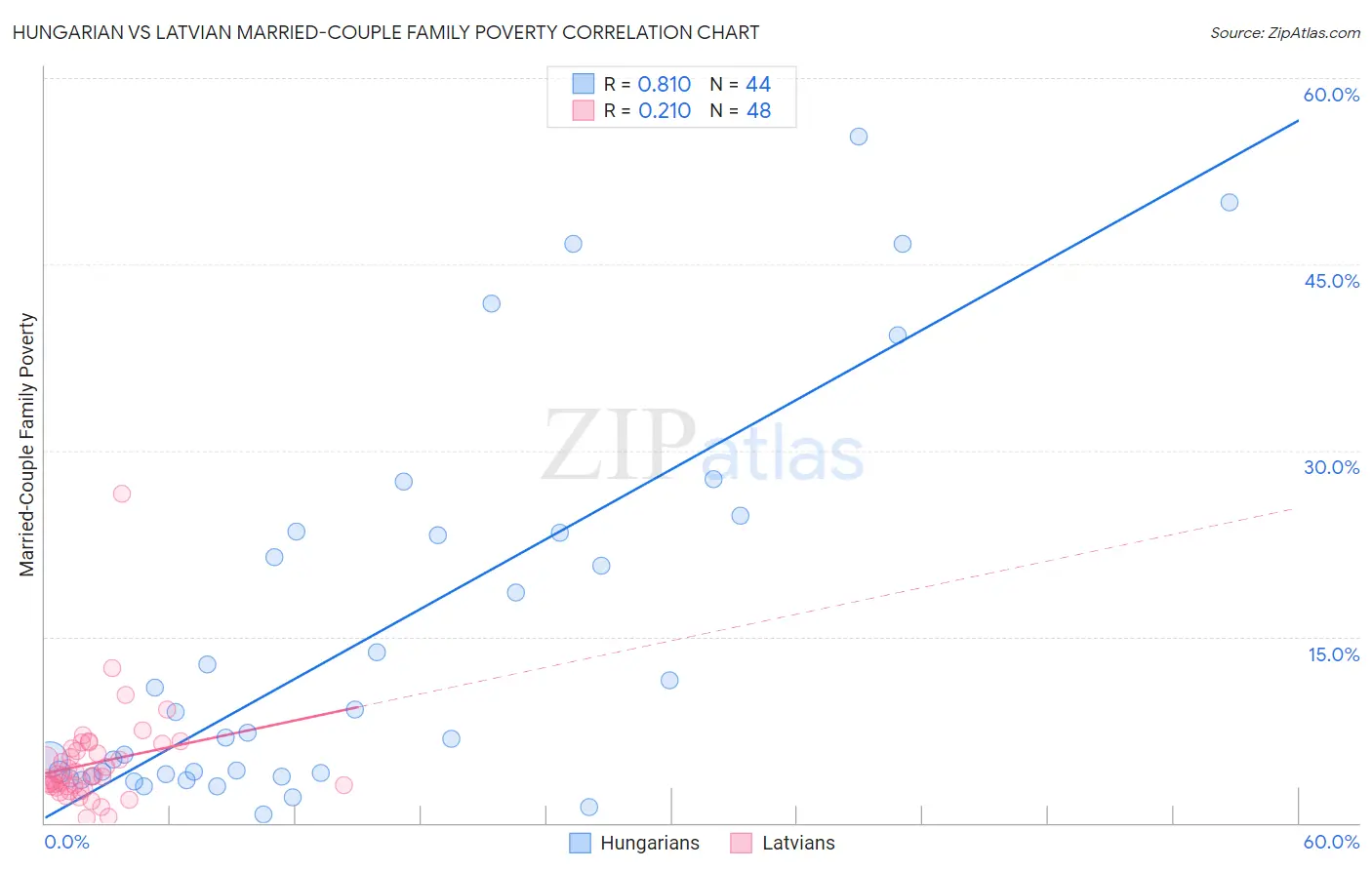 Hungarian vs Latvian Married-Couple Family Poverty