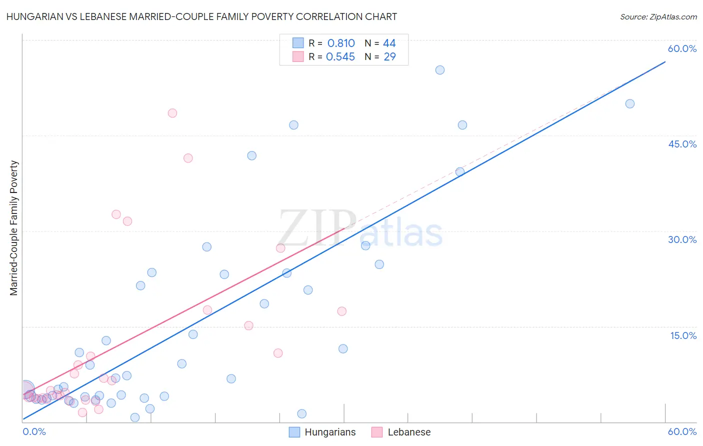 Hungarian vs Lebanese Married-Couple Family Poverty