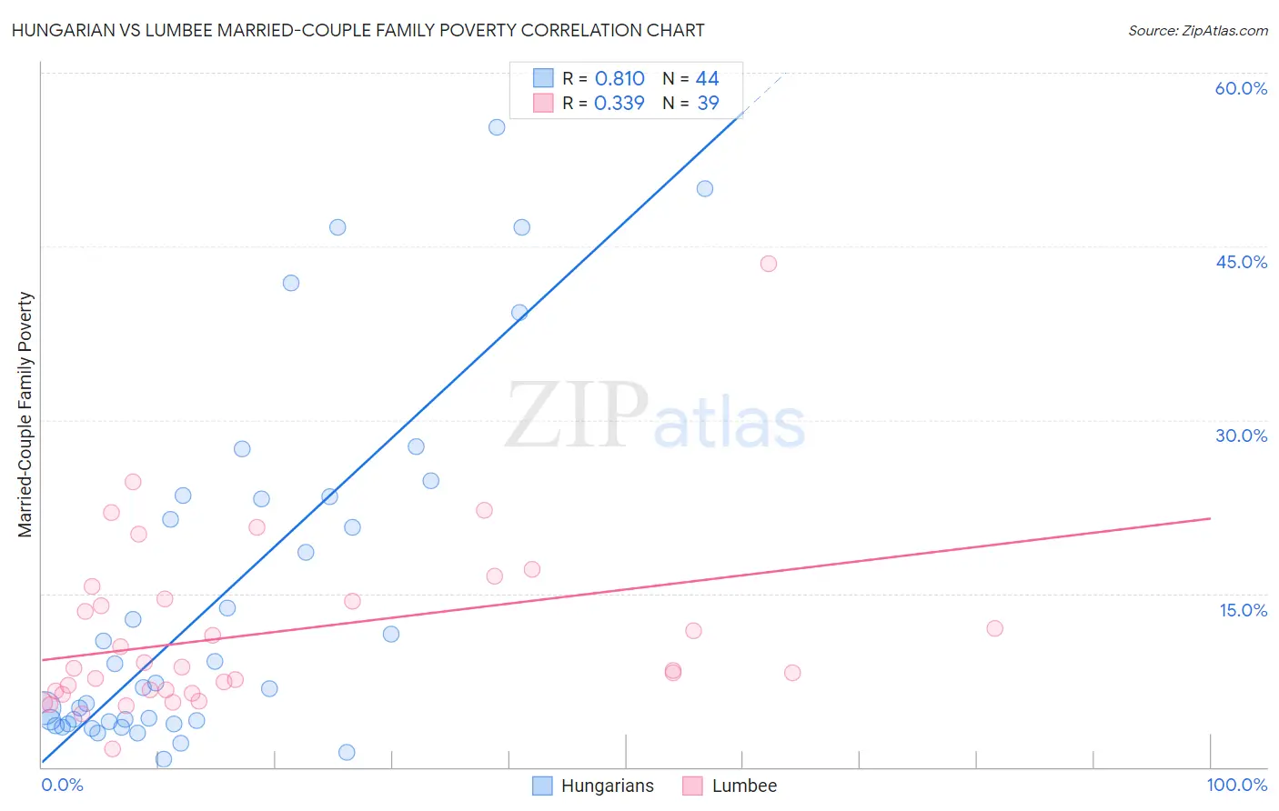Hungarian vs Lumbee Married-Couple Family Poverty