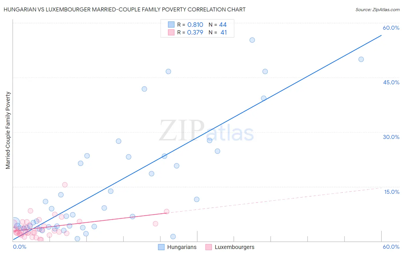 Hungarian vs Luxembourger Married-Couple Family Poverty
