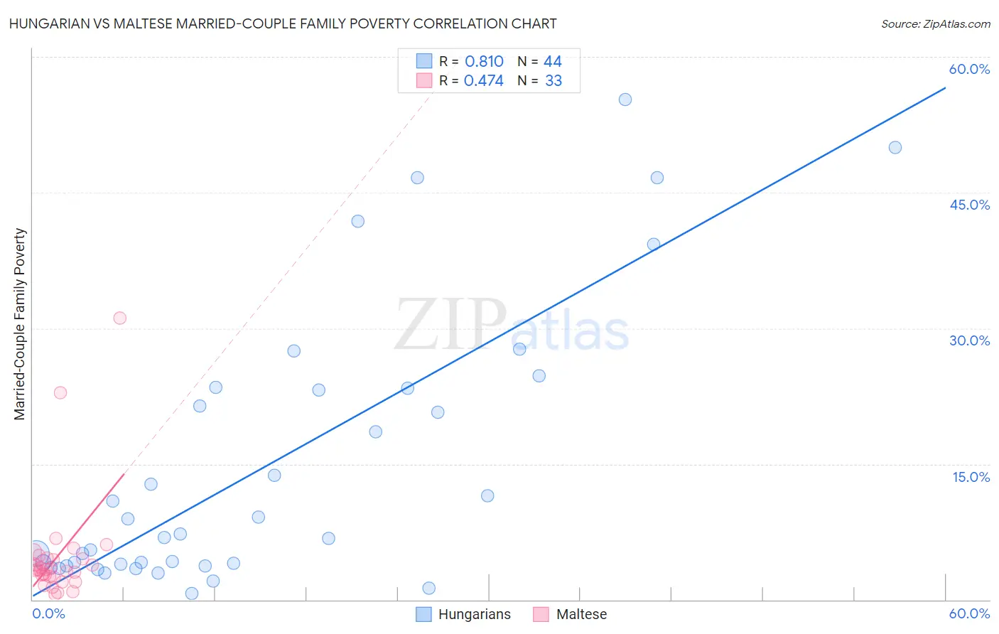 Hungarian vs Maltese Married-Couple Family Poverty