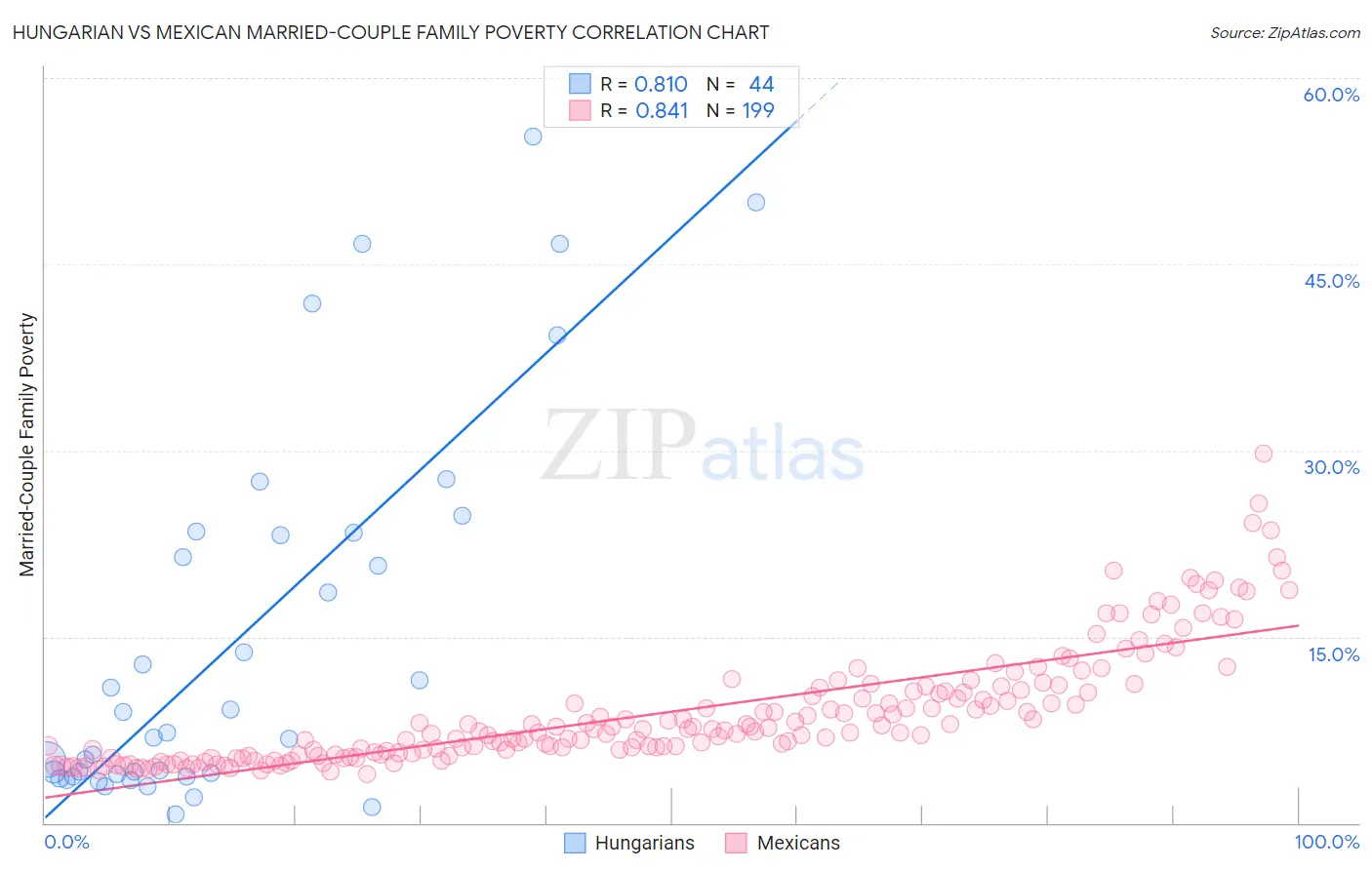 Hungarian vs Mexican Married-Couple Family Poverty