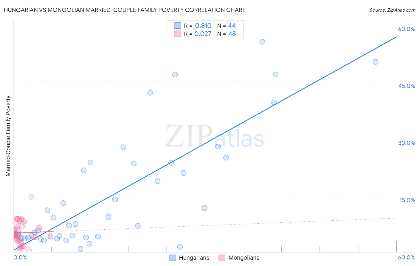 Hungarian vs Mongolian Married-Couple Family Poverty