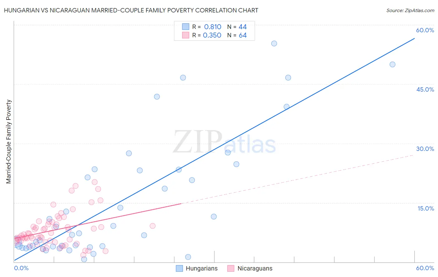 Hungarian vs Nicaraguan Married-Couple Family Poverty