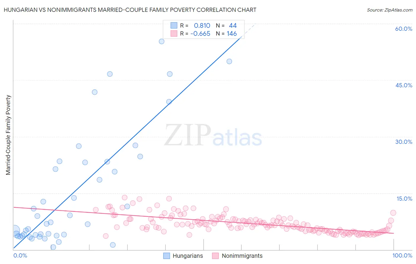 Hungarian vs Nonimmigrants Married-Couple Family Poverty