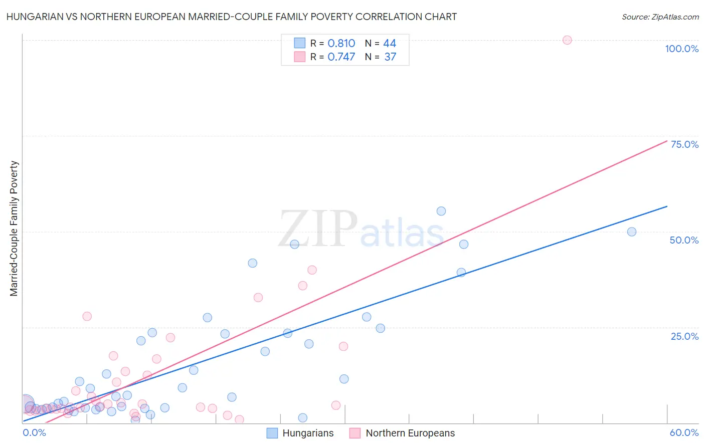 Hungarian vs Northern European Married-Couple Family Poverty