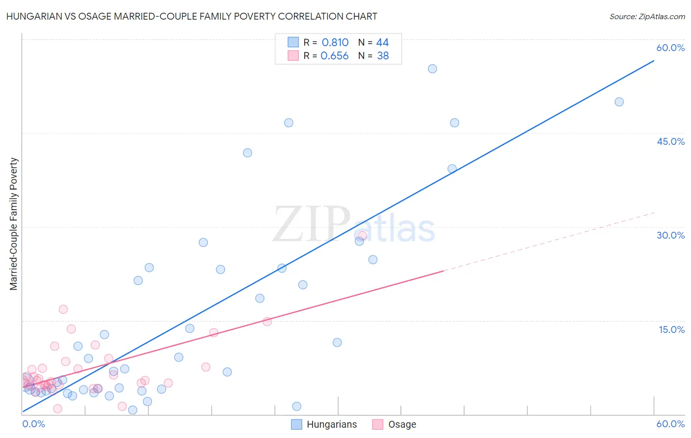 Hungarian vs Osage Married-Couple Family Poverty