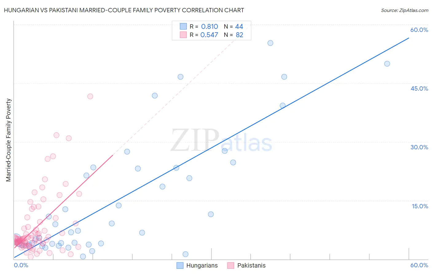 Hungarian vs Pakistani Married-Couple Family Poverty